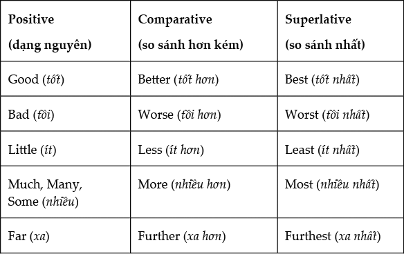 So sánh hơn và so sánh nhất trong tiếng Anh